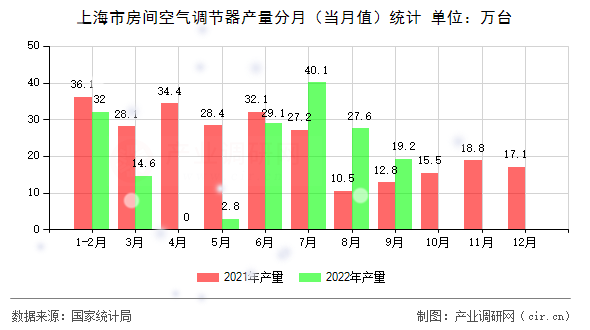 上海市房間空氣調(diào)節(jié)器產(chǎn)量分月（當(dāng)月值）統(tǒng)計(jì)