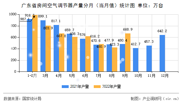 廣東省房間空氣調(diào)節(jié)器產(chǎn)量分月（當(dāng)月值）統(tǒng)計(jì)圖