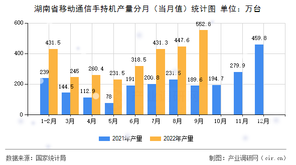 湖南省移動(dòng)通信手持機(jī)產(chǎn)量分月（當(dāng)月值）統(tǒng)計(jì)圖