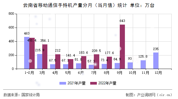 云南省移動通信手持機產(chǎn)量分月（當月值）統(tǒng)計