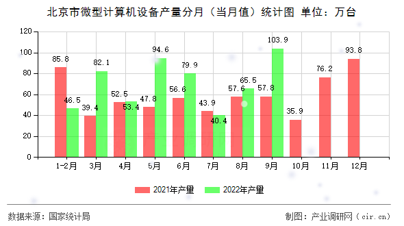 北京市微型計算機設(shè)備產(chǎn)量分月（當(dāng)月值）統(tǒng)計圖