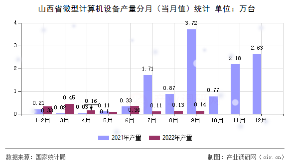 山西省微型計(jì)算機(jī)設(shè)備產(chǎn)量分月（當(dāng)月值）統(tǒng)計(jì)