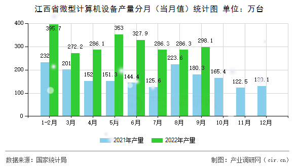 江西省微型計(jì)算機(jī)設(shè)備產(chǎn)量分月(當(dāng)月值)統(tǒng)計(jì)圖 江西省微型計(jì)算機(jī)設(shè)備產(chǎn)量分月(當(dāng)月值)統(tǒng)計(jì)圖