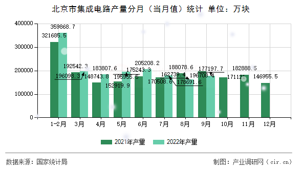 北京市集成電路產(chǎn)量分月（當(dāng)月值）統(tǒng)計(jì)
