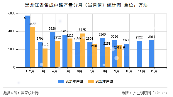 黑龍江省集成電路產(chǎn)量分月（當(dāng)月值）統(tǒng)計圖