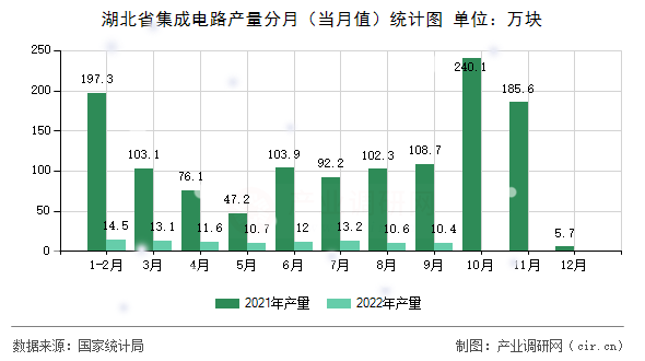 湖北省集成電路產(chǎn)量分月（當月值）統(tǒng)計圖