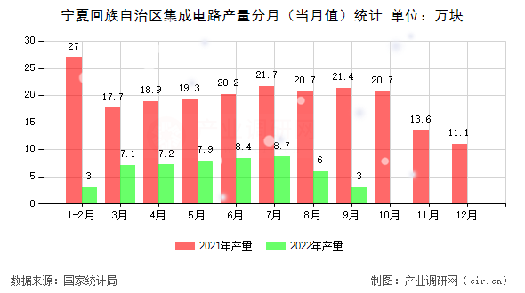 寧夏回族自治區(qū)集成電路產(chǎn)量分月(當(dāng)月值)統(tǒng)計 寧夏回族自治區(qū)集成電路產(chǎn)量分月(當(dāng)月值)統(tǒng)計