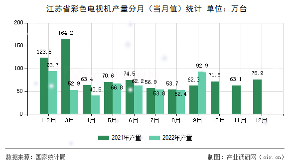 江蘇省彩色電視機產(chǎn)量分月（當(dāng)月值）統(tǒng)計