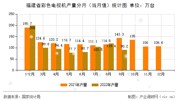 福建省彩色電視機產(chǎn)量分月（當月值）統(tǒng)計圖
