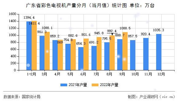 廣東省彩色電視機(jī)產(chǎn)量分月（當(dāng)月值）統(tǒng)計圖