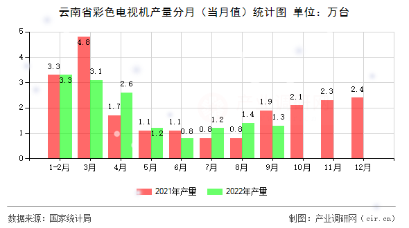 云南省彩色電視機產量分月（當月值）統(tǒng)計圖