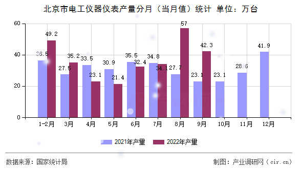 北京市電工儀器儀表產量分月(當月值)統(tǒng)計 北京市電工儀器儀表產量分月(當月值)統(tǒng)計