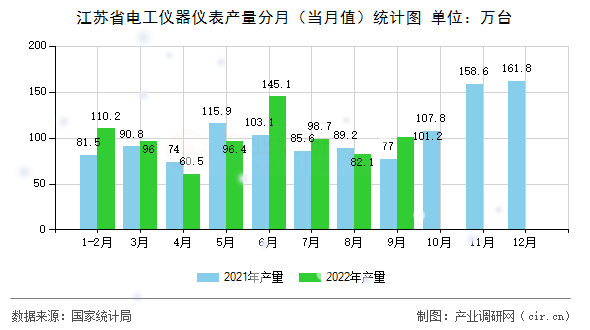 江蘇省電工儀器儀表產量分月（當月值）統(tǒng)計圖