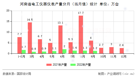 河南省電工儀器儀表產(chǎn)量分月（當(dāng)月值）統(tǒng)計(jì)