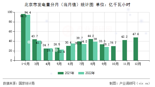 北京市發(fā)電量分月（當(dāng)月值）統(tǒng)計圖