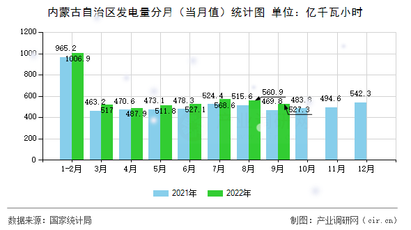 內(nèi)蒙古自治區(qū)發(fā)電量分月(當(dāng)月值)統(tǒng)計(jì)圖 內(nèi)蒙古自治區(qū)發(fā)電量分月(當(dāng)月值)統(tǒng)計(jì)圖