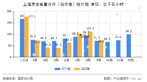上海市發(fā)電量分月（當月值）統(tǒng)計圖