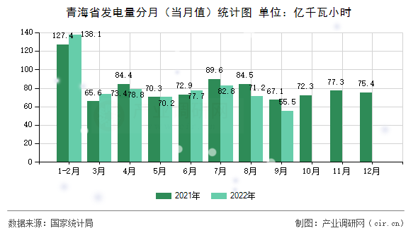 青海省發(fā)電量分月(當(dāng)月值)統(tǒng)計(jì)圖 青海省發(fā)電量分月(當(dāng)月值)統(tǒng)計(jì)圖