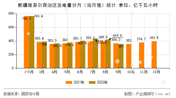 新疆維吾爾自治區(qū)發(fā)電量分月（當月值）統(tǒng)計