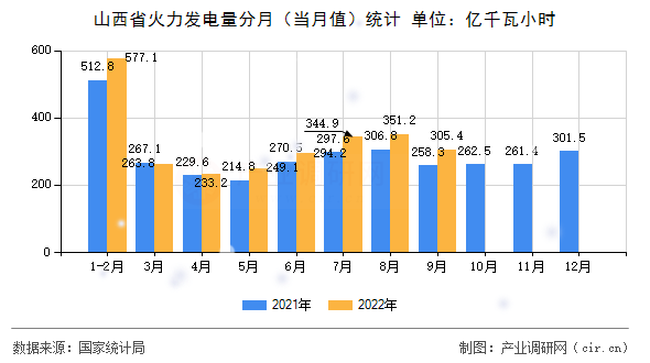 山西省火力發(fā)電量分月(當(dāng)月值)統(tǒng)計(jì) 山西省火力發(fā)電量分月(當(dāng)月值)統(tǒng)計(jì)