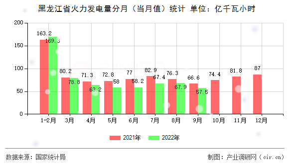 黑龍江省火力發(fā)電量分月（當(dāng)月值）統(tǒng)計
