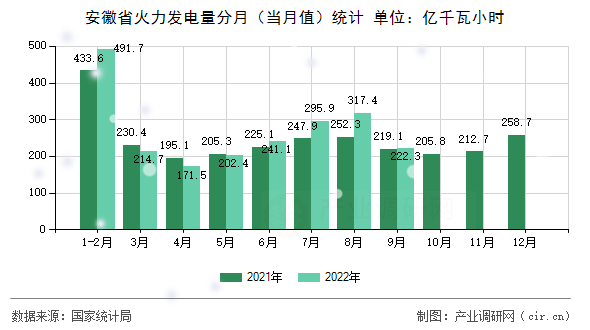 安徽省火力發(fā)電量分月(當月值)統(tǒng)計 安徽省火力發(fā)電量分月(當月值)統(tǒng)計