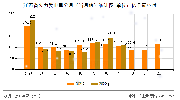 江西省火力發(fā)電量分月（當(dāng)月值）統(tǒng)計圖
