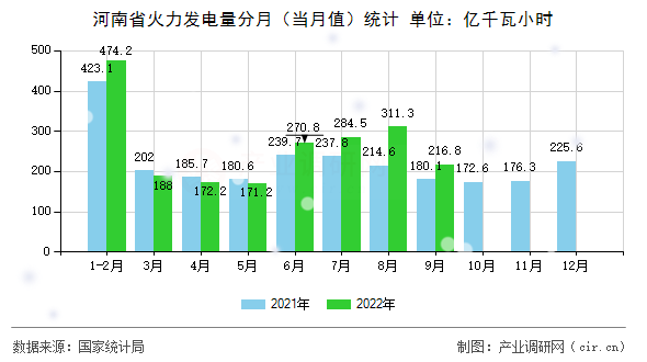 河南省火力發(fā)電量分月（當(dāng)月值）統(tǒng)計