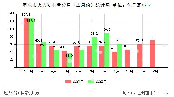 重慶市火力發(fā)電量分月(當月值)統(tǒng)計圖 重慶市火力發(fā)電量分月(當月值)統(tǒng)計圖