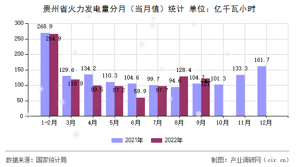 貴州省火力發(fā)電量分月（當月值）統(tǒng)計