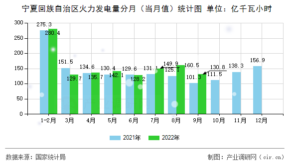 寧夏回族自治區(qū)火力發(fā)電量分月(當(dāng)月值)統(tǒng)計(jì)圖 寧夏回族自治區(qū)火力發(fā)電量分月(當(dāng)月值)統(tǒng)計(jì)圖