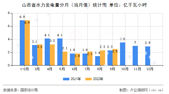 山西省水力發(fā)電量分月（當(dāng)月值）統(tǒng)計(jì)圖