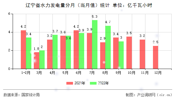 遼寧省水力發(fā)電量分月（當(dāng)月值）統(tǒng)計(jì)