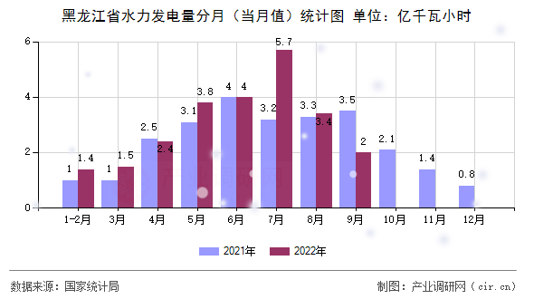 黑龍江省水力發(fā)電量分月（當月值）統(tǒng)計圖