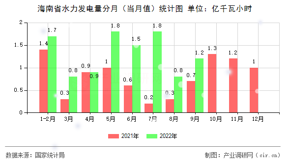 海南省水力發(fā)電量分月（當(dāng)月值）統(tǒng)計圖