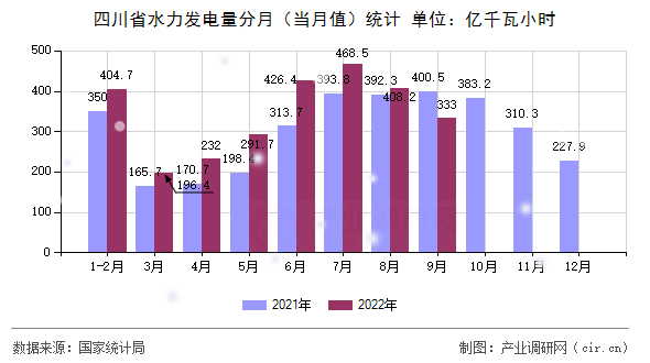 四川省水力發(fā)電量分月（當(dāng)月值）統(tǒng)計