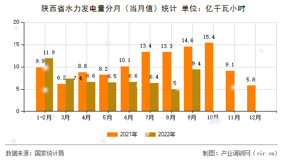 陜西省水力發(fā)電量分月（當月值）統(tǒng)計