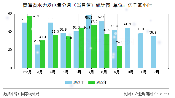 青海省水力發(fā)電量分月(當月值)統計圖 青海省水力發(fā)電量分月(當月值)統計圖