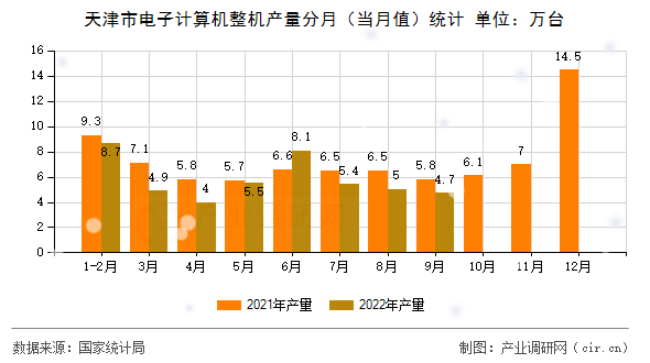 天津市電子計(jì)算機(jī)整機(jī)產(chǎn)量分月（當(dāng)月值）統(tǒng)計(jì)