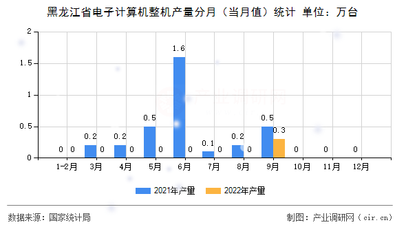 黑龍江省電子計算機整機產(chǎn)量分月（當月值）統(tǒng)計