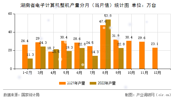 湖南省電子計算機整機產(chǎn)量分月(當月值)統(tǒng)計圖 湖南省電子計算機整機產(chǎn)量分月(當月值)統(tǒng)計圖