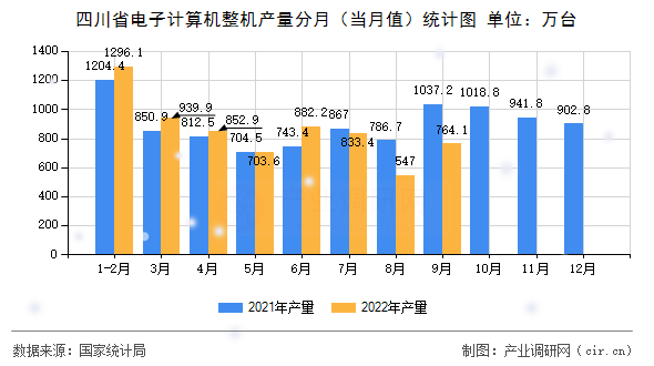 四川省電子計算機整機產(chǎn)量分月（當(dāng)月值）統(tǒng)計圖