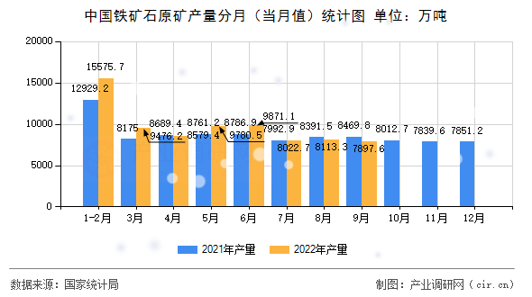 中國鐵礦石原礦產(chǎn)量分月（當(dāng)月值）統(tǒng)計圖