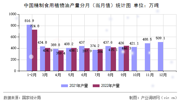 中國精制食用植物油產量分月（當月值）統(tǒng)計圖
