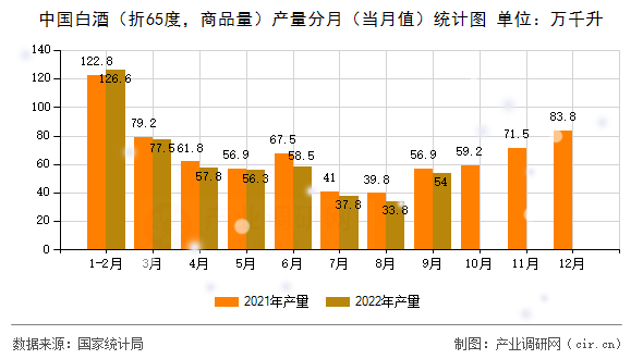 中國白酒（折65度，商品量）產(chǎn)量分月（當(dāng)月值）統(tǒng)計(jì)圖