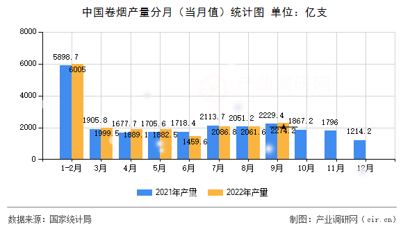 中國卷煙產(chǎn)量分月(當月值)統(tǒng)計圖 中國卷煙產(chǎn)量分月(當月值)統(tǒng)計圖