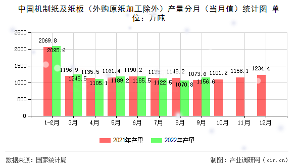 中國機制紙及紙板(外購原紙加工除外)產(chǎn)量分月(當(dāng)月值)統(tǒng)計圖 中國機制紙及紙板(外購原紙加工除外)產(chǎn)量分月(當(dāng)月值)統(tǒng)計圖