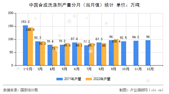 中國合成洗滌劑產(chǎn)量分月（當(dāng)月值）統(tǒng)計(jì)