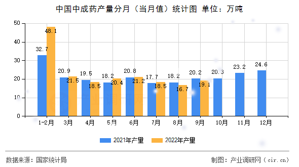 中國中成藥產(chǎn)量分月（當(dāng)月值）統(tǒng)計圖