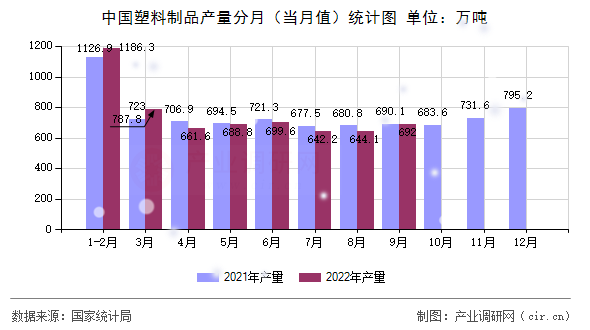 中國(guó)塑料制品產(chǎn)量分月（當(dāng)月值）統(tǒng)計(jì)圖